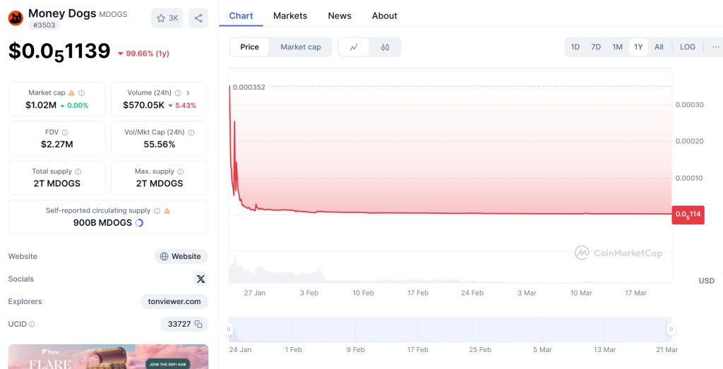 Money Dogs (MDOGS) Price Chart