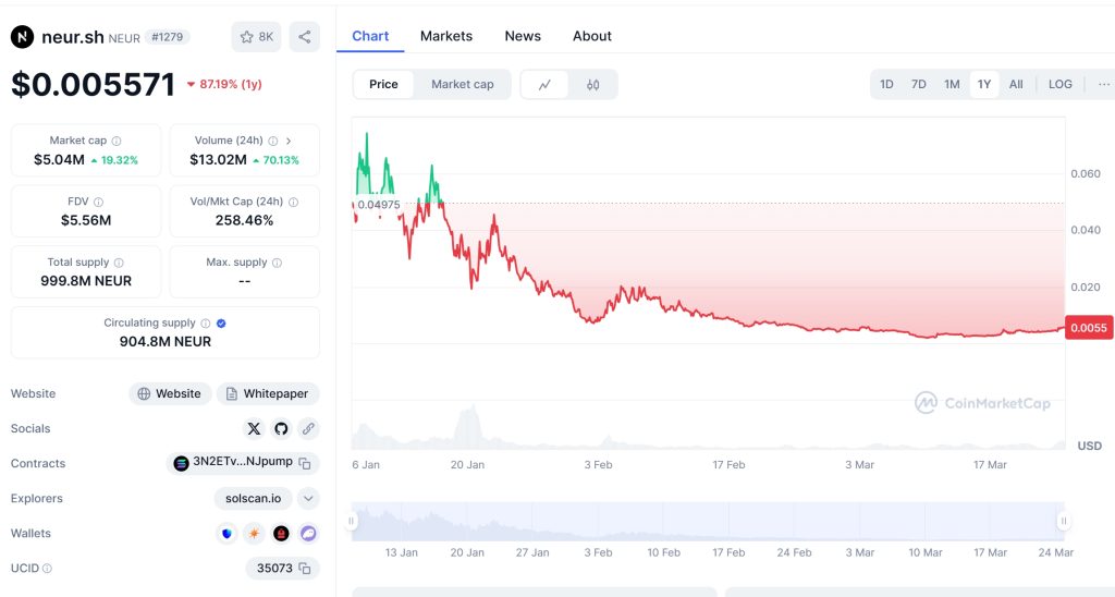 NEUR Price Chart