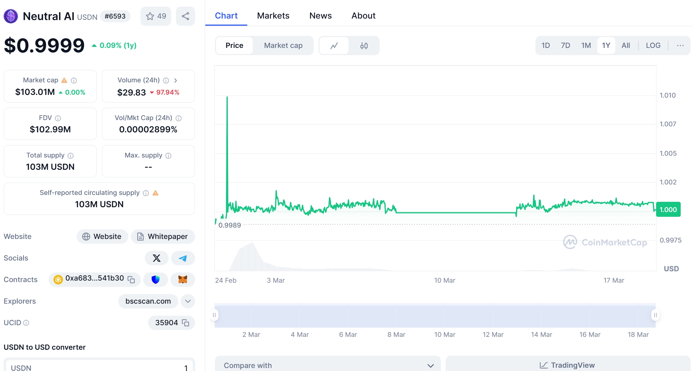 Neutral AI (USDN) Price Chart