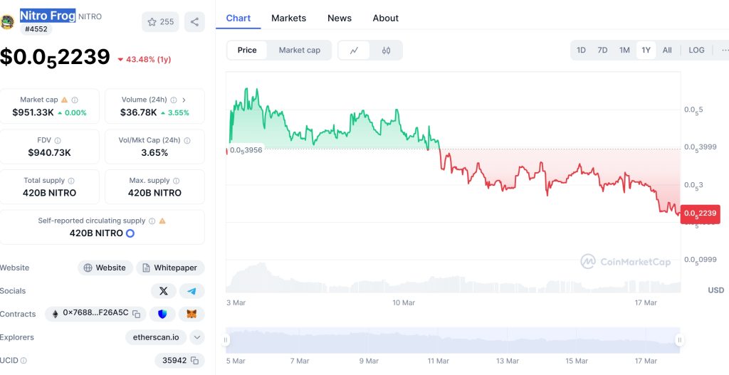 Nitro Frog (NITRO) Price Chart