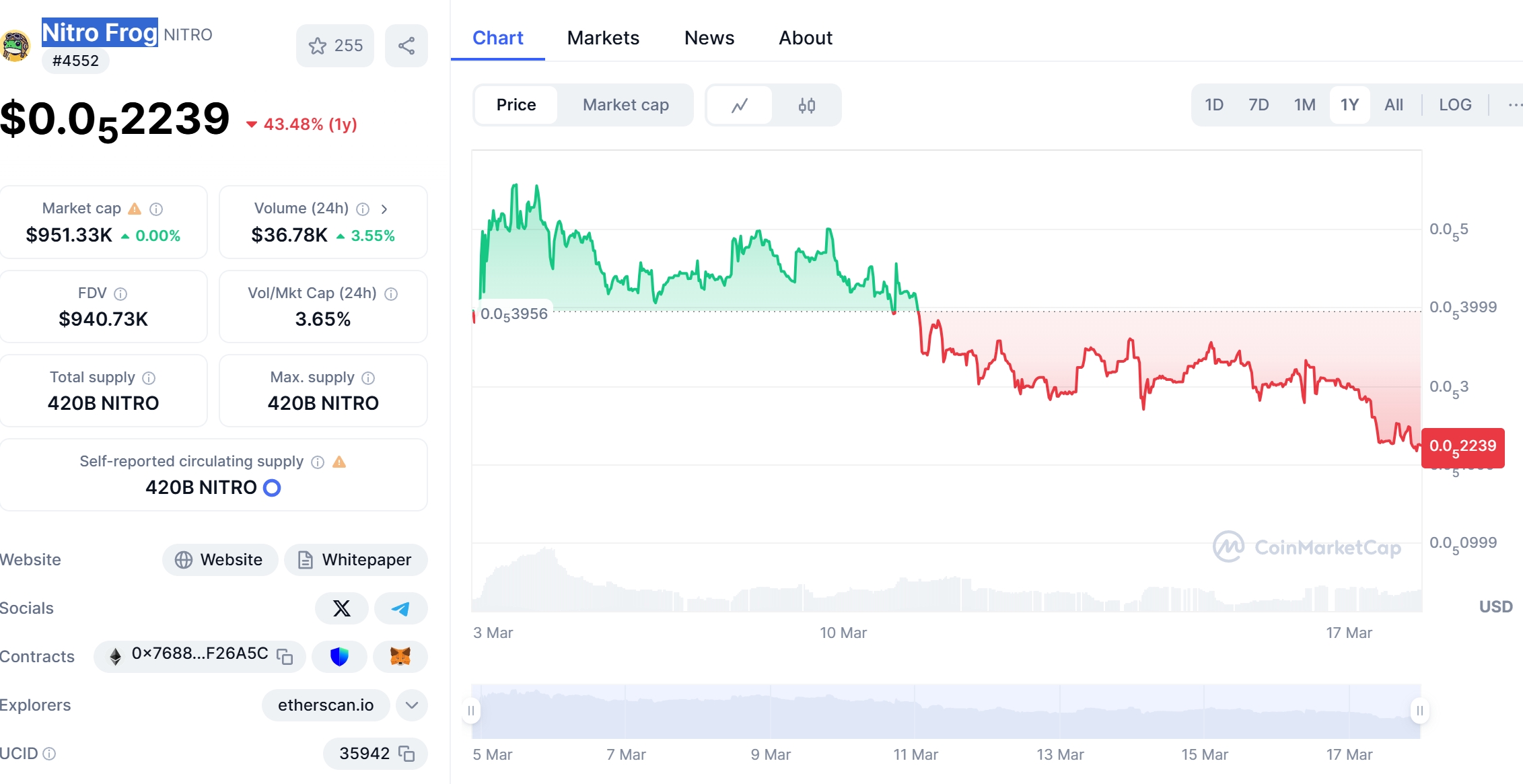 Nitro Frog (NITRO) Price Chart