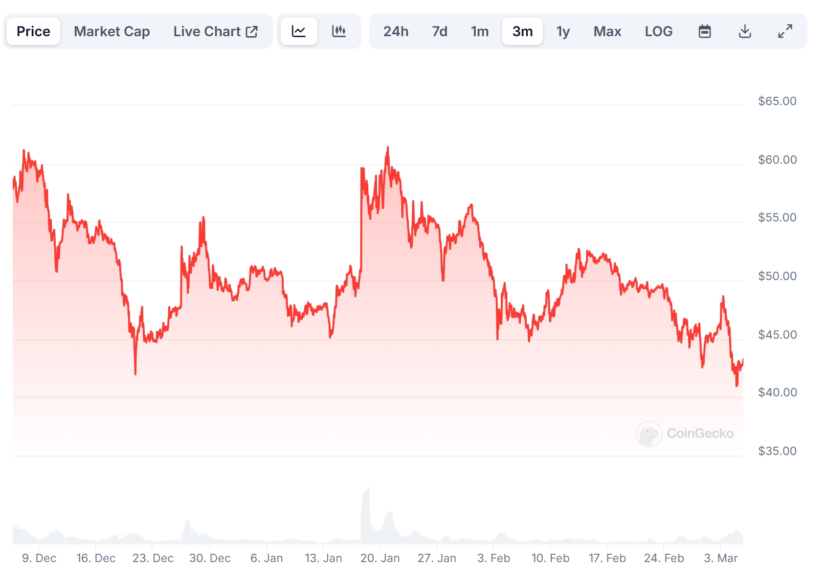 OKB Price Chart