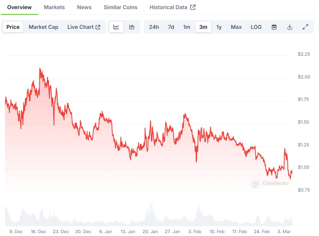 ONDO Price Chart