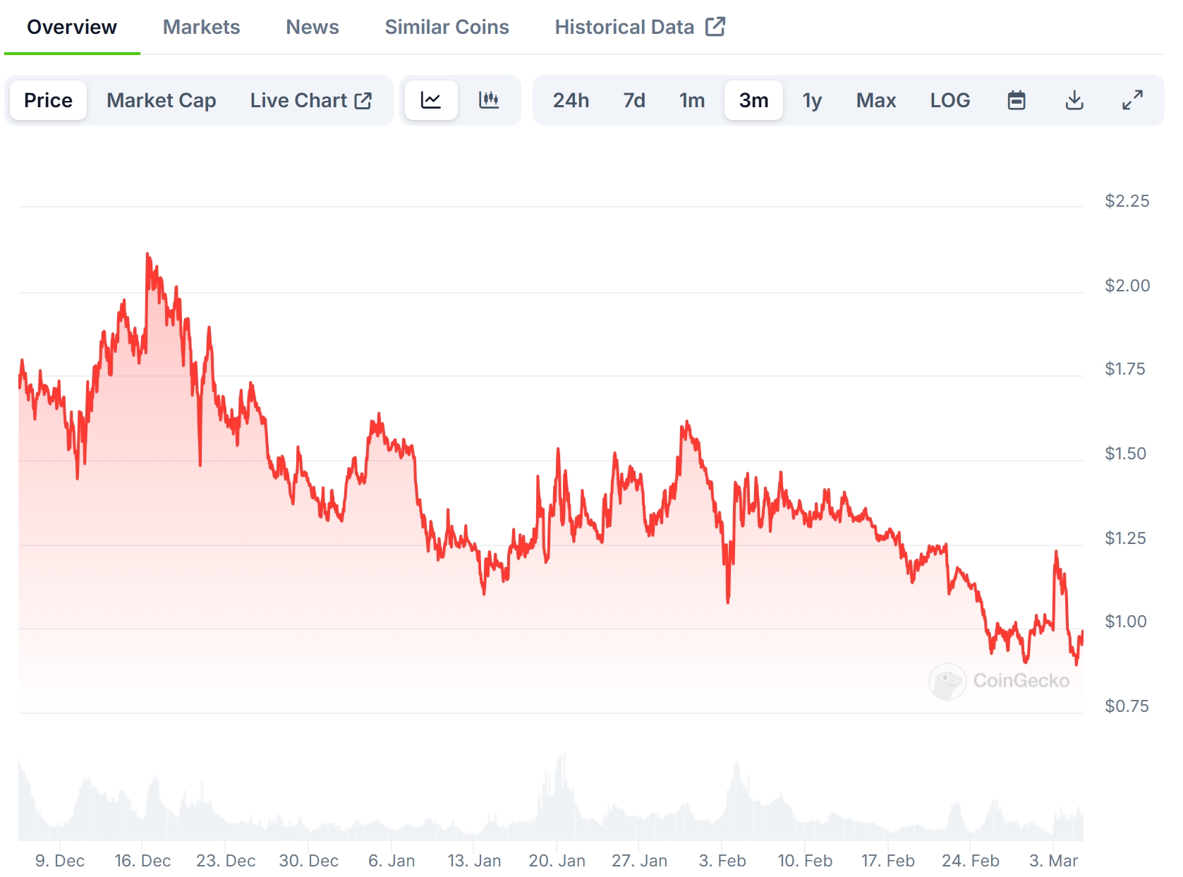 ONDO Price Chart