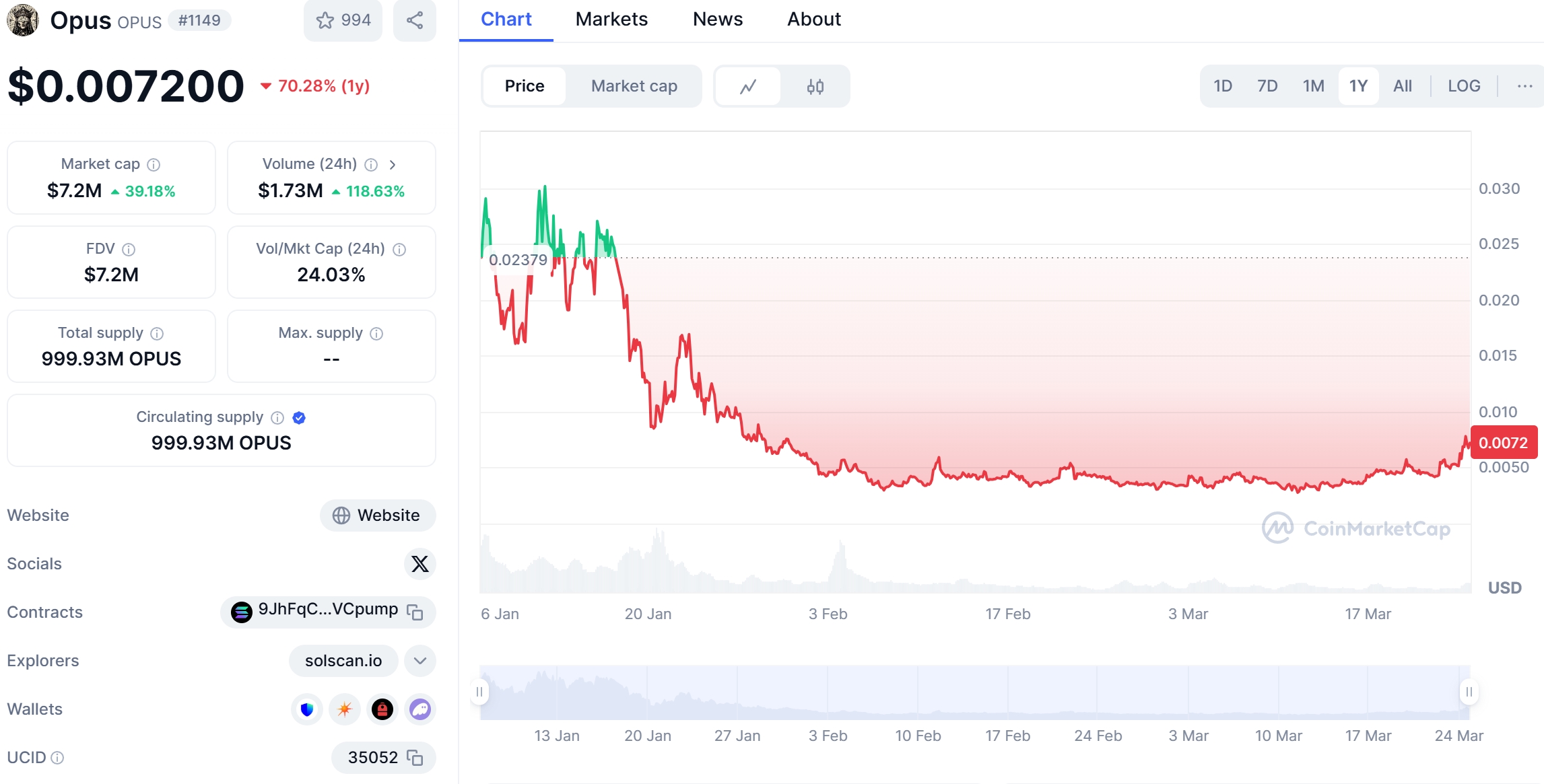 OPUS Price Chart