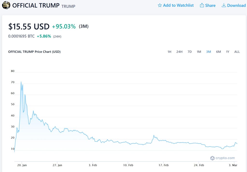 Official Trump Price Chart