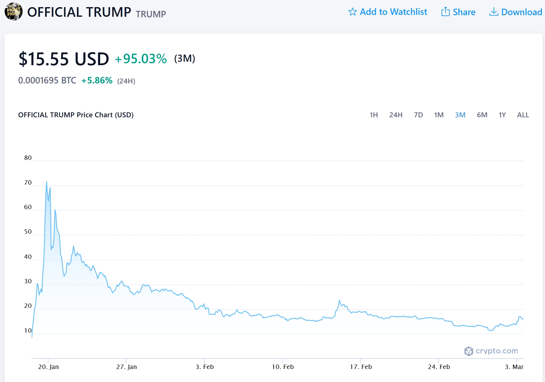 Official Trump Price Chart