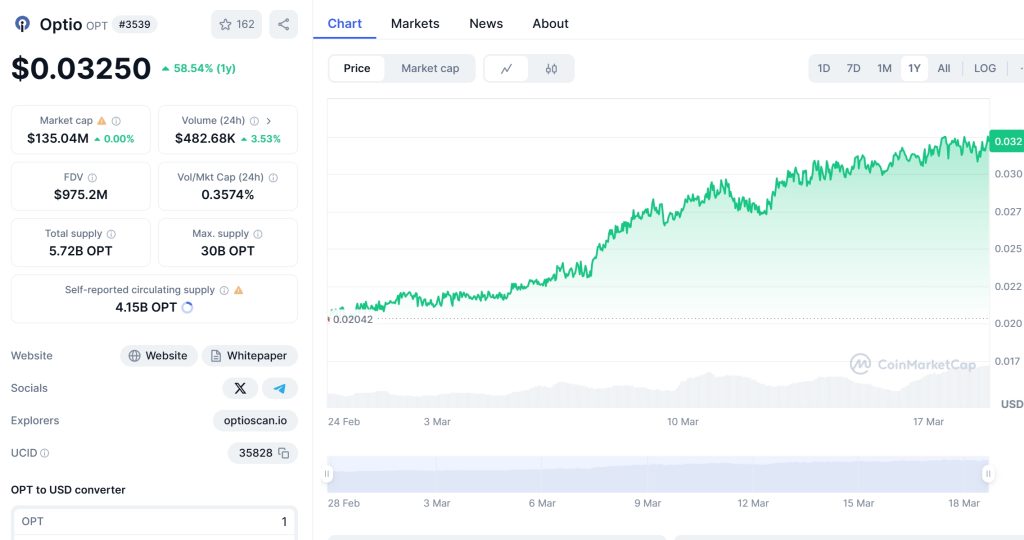 Optio (OPT) Price Chart