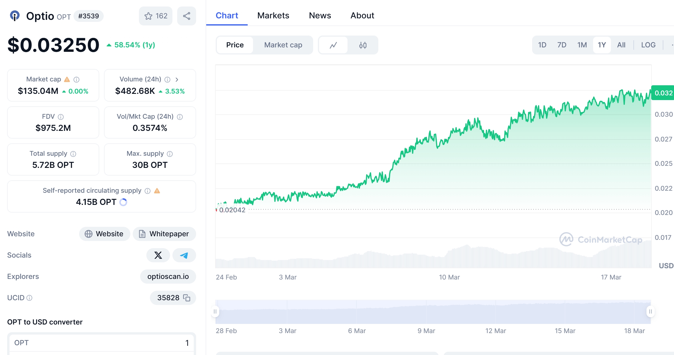 Optio (OPT) Price Chart