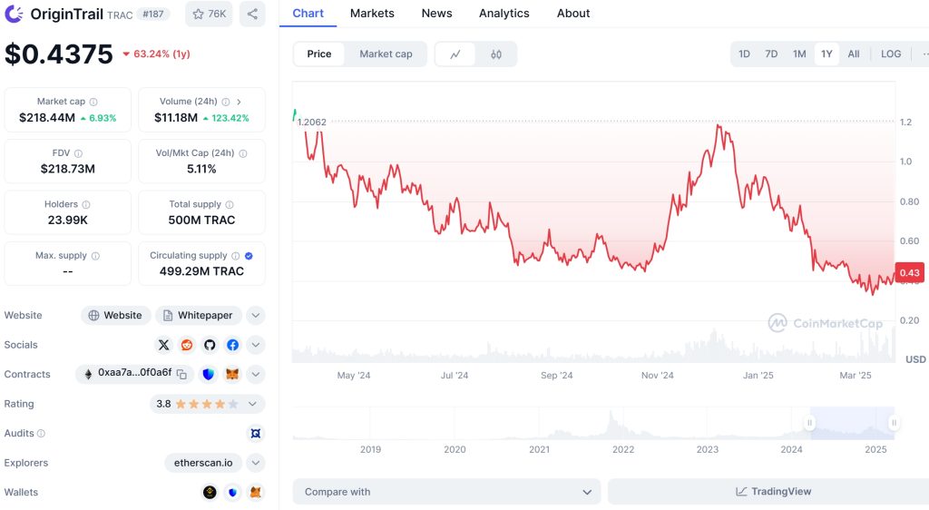 OriginTrail (TRAC) Price Chart