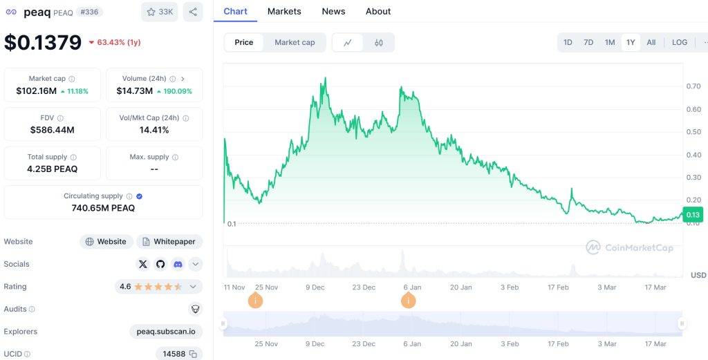 PEAQ Price Chart