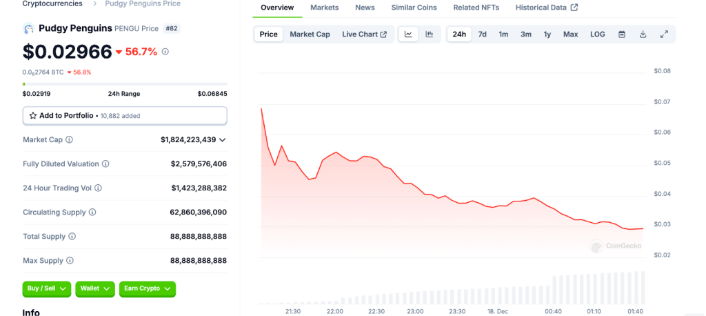 PENGU Coin Price: Current Value and Trends