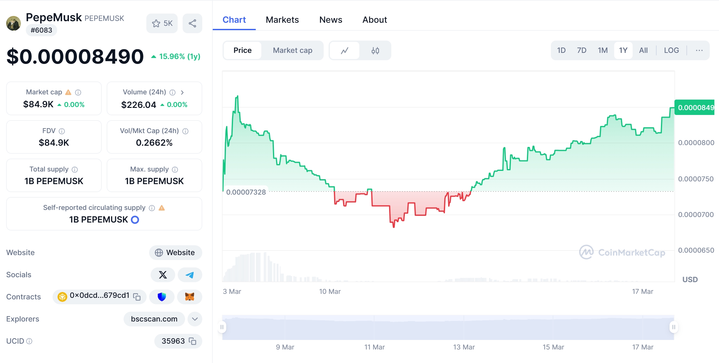 PEPEMUSK Price Chart