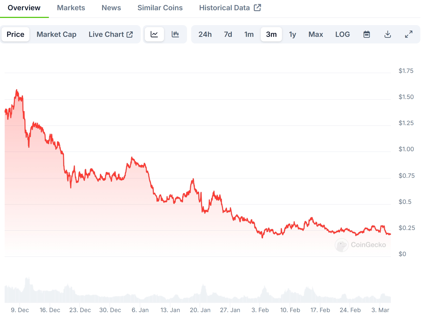 POPCAT Price Chart