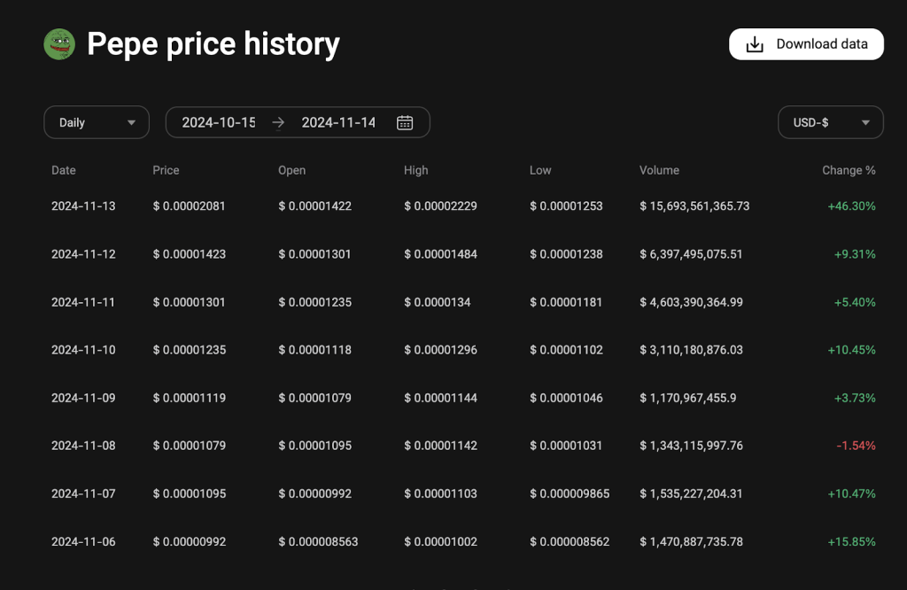 Pepe Coin Price Chart 