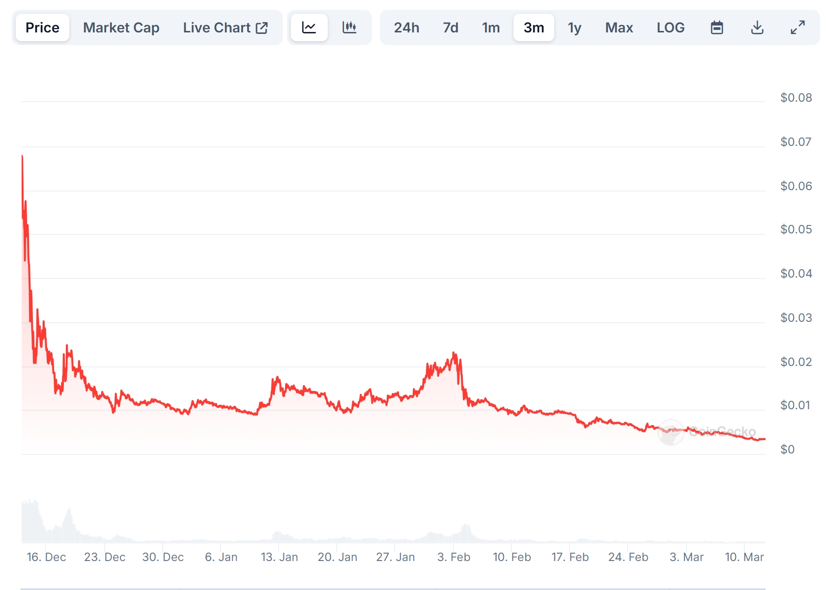 Pepe Unchained (PEPU) Price Chart