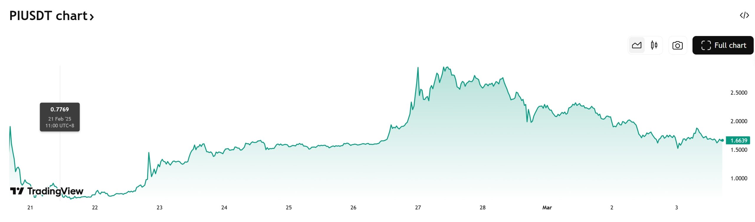 Pi Network (PI) Price