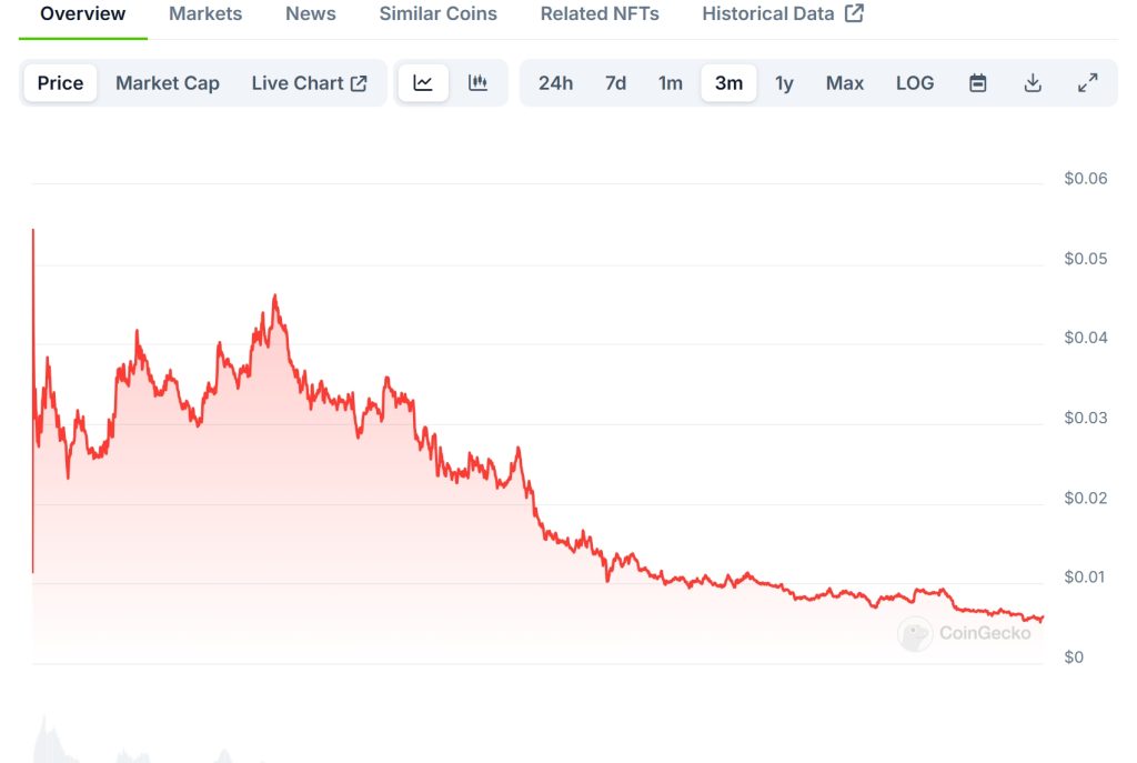 Pudgy Penguins (PENGU) Price Chart