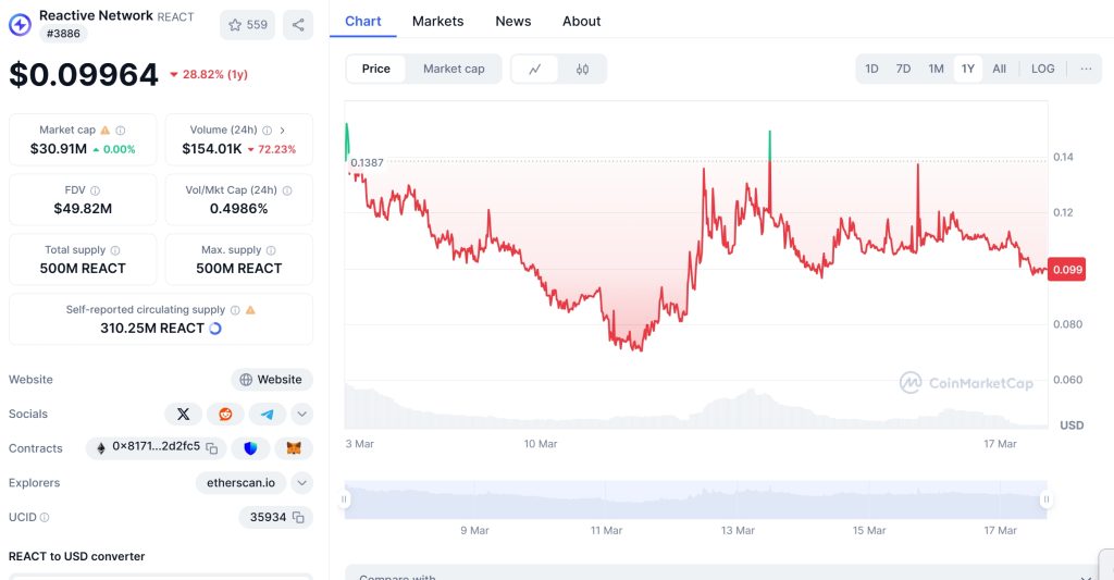 REACT Price Chart