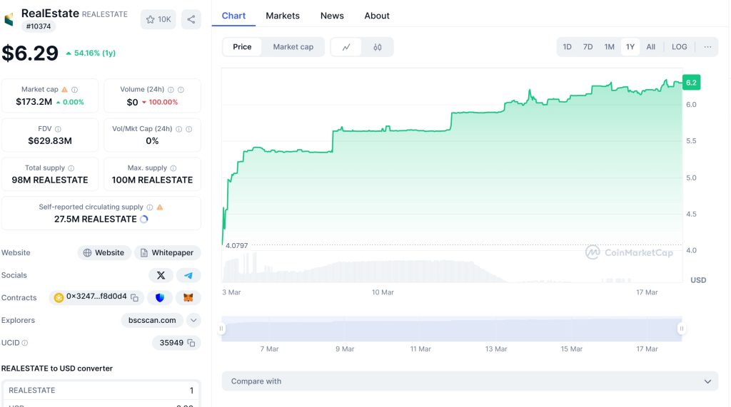 REALESTATE Price Chart