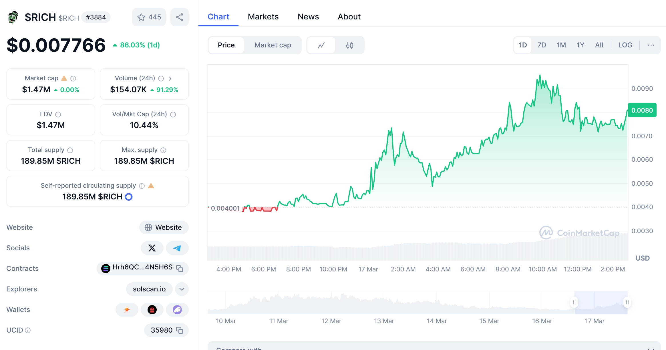 RICH Price Chart