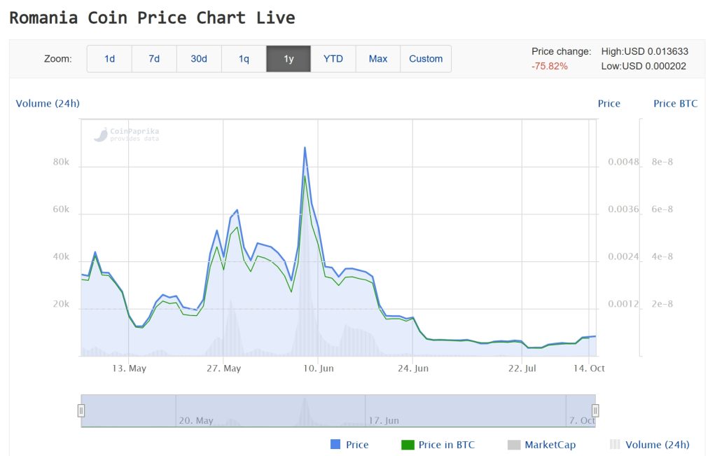 ROMANIA Price Chart