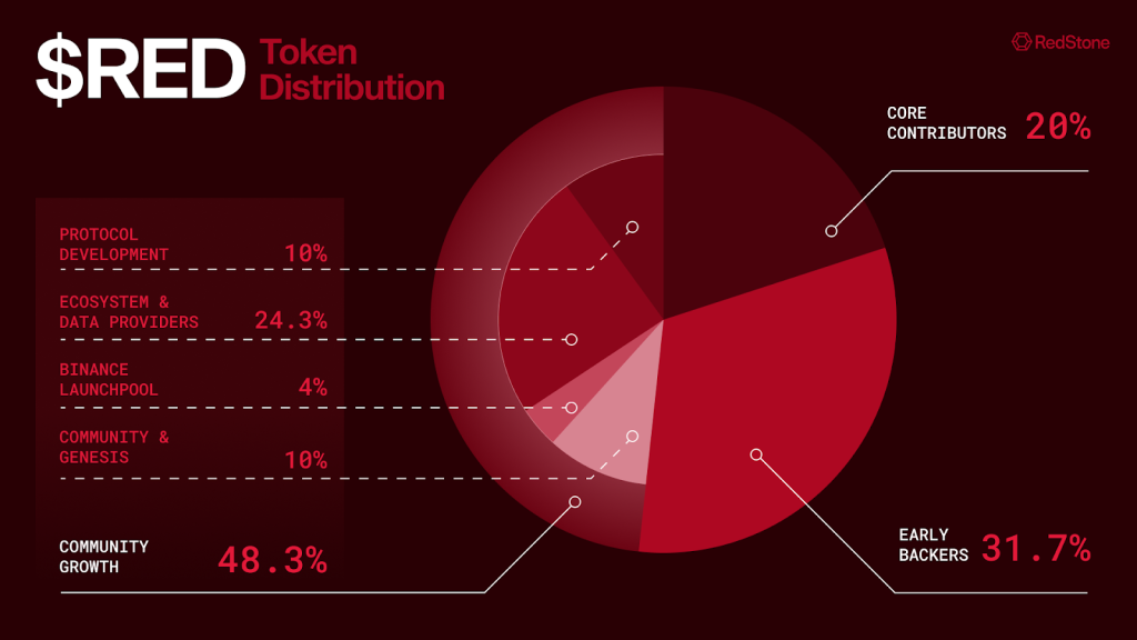  RedStone Tokenomics & RED Token Distribution