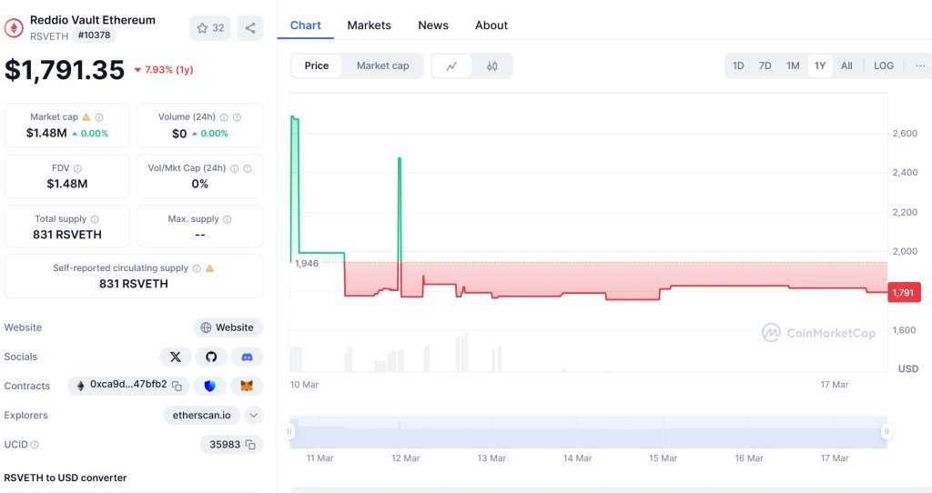 Reddio Vault Ethereum (RSVETH) Price Chart