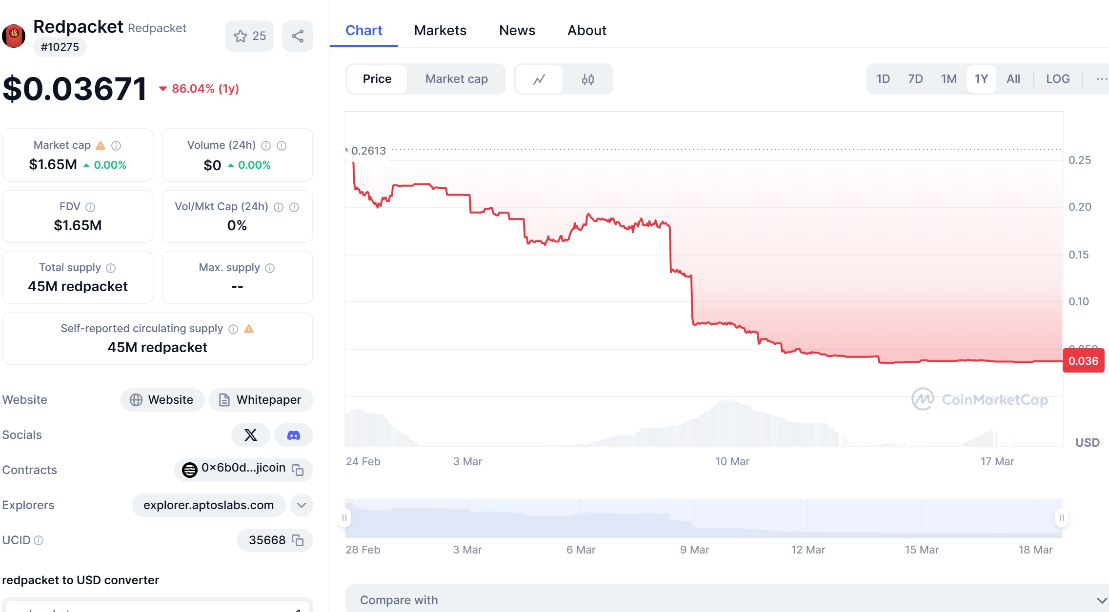 Redpacket Price Chart