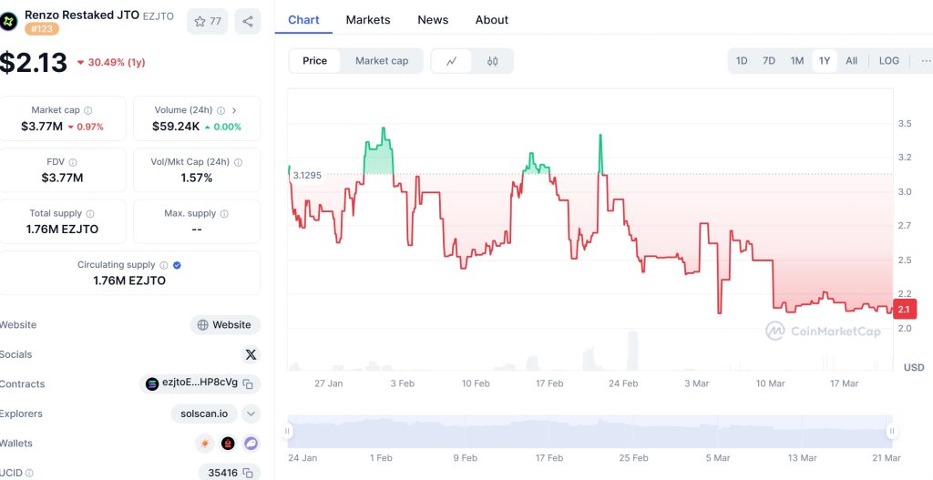 Renzo Restaked JTO (EZJTO) Price Chart