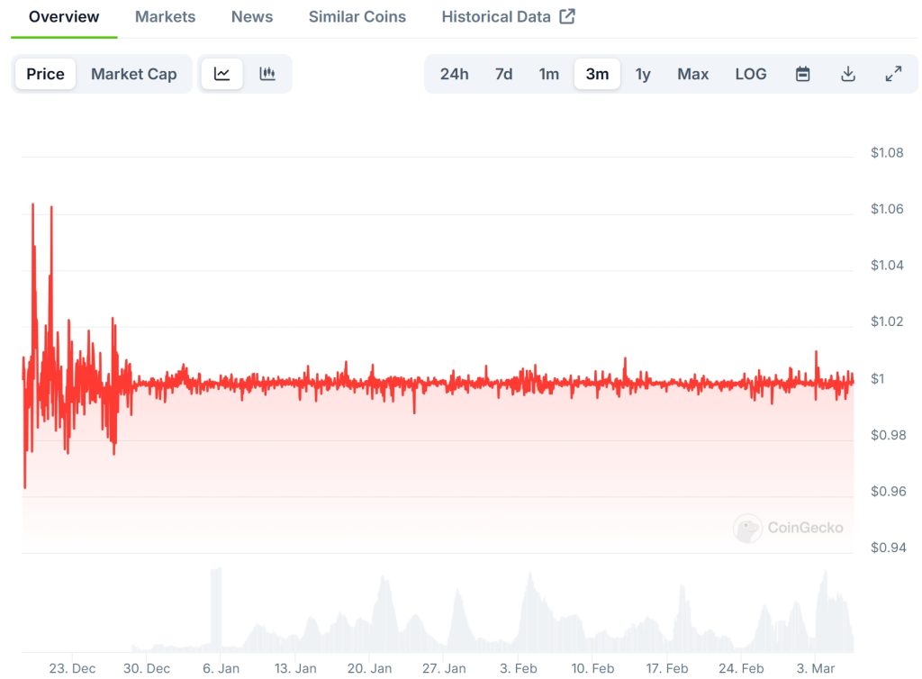 Ripple USD (RLUSD) Price Chart