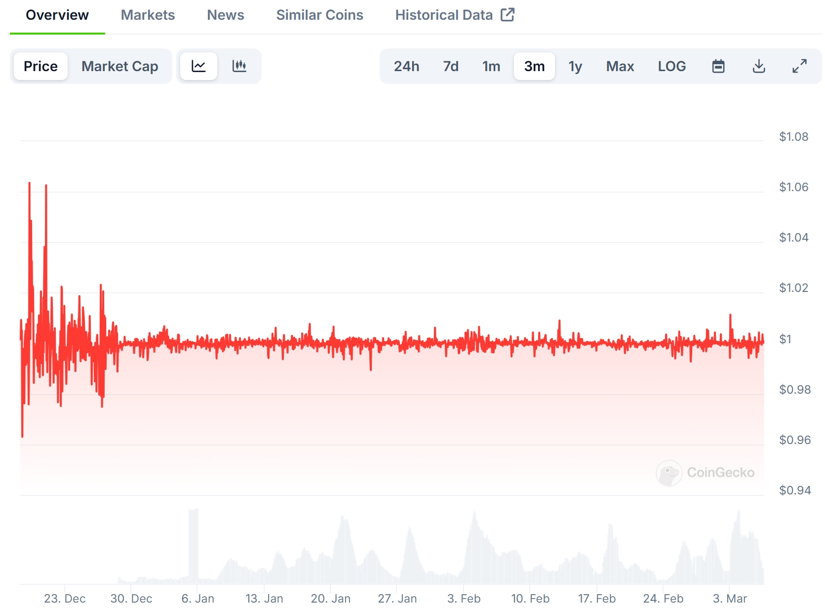 Ripple USD (RLUSD) Price Chart