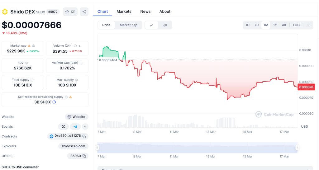 SHDX Price Chart