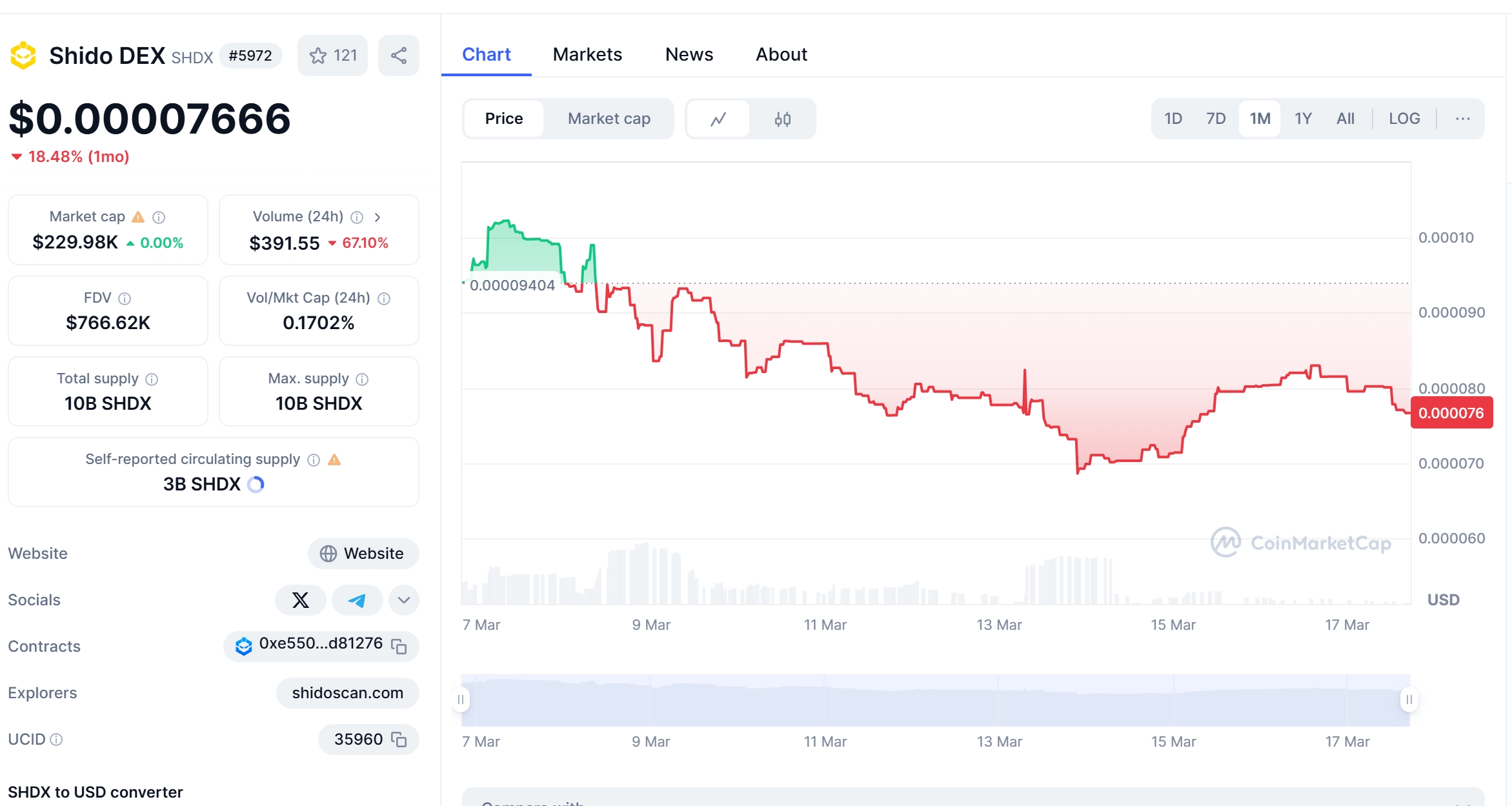 SHDX Price Chart