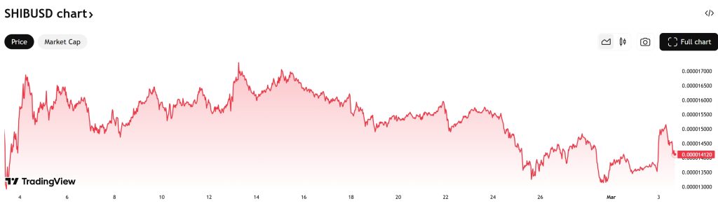 Shiba Inu (SHIB) Price Chart