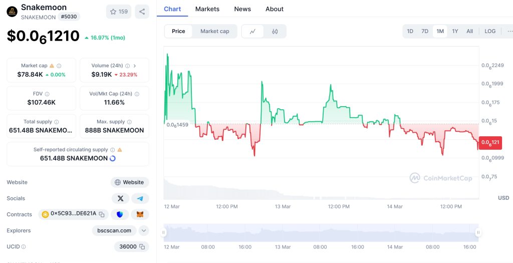 SNAKEMOON Price Chart