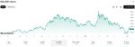 SOLANA (SOL) Price Chart