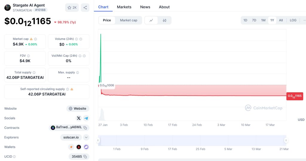 STARGATEAI Price Chart