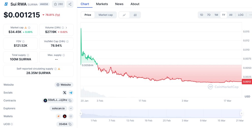 SUIRWA Price Chart