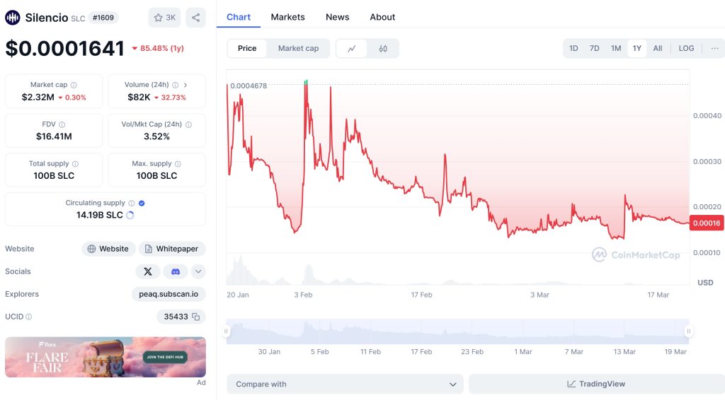 Silencio (SLC) Price Chart