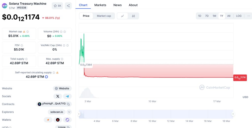 Solana Treasury Machine (STM) Price Chart