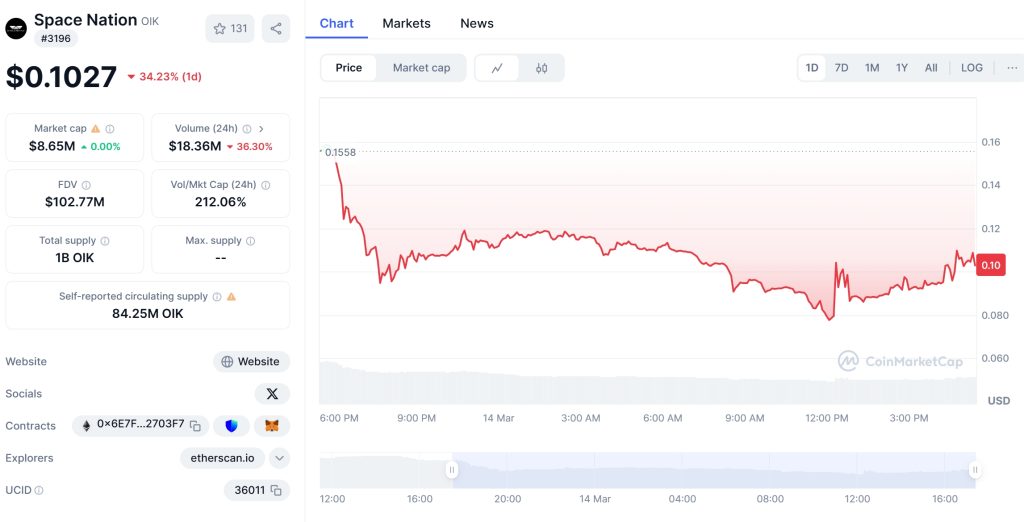 Space Nation (OIK) Price Chart