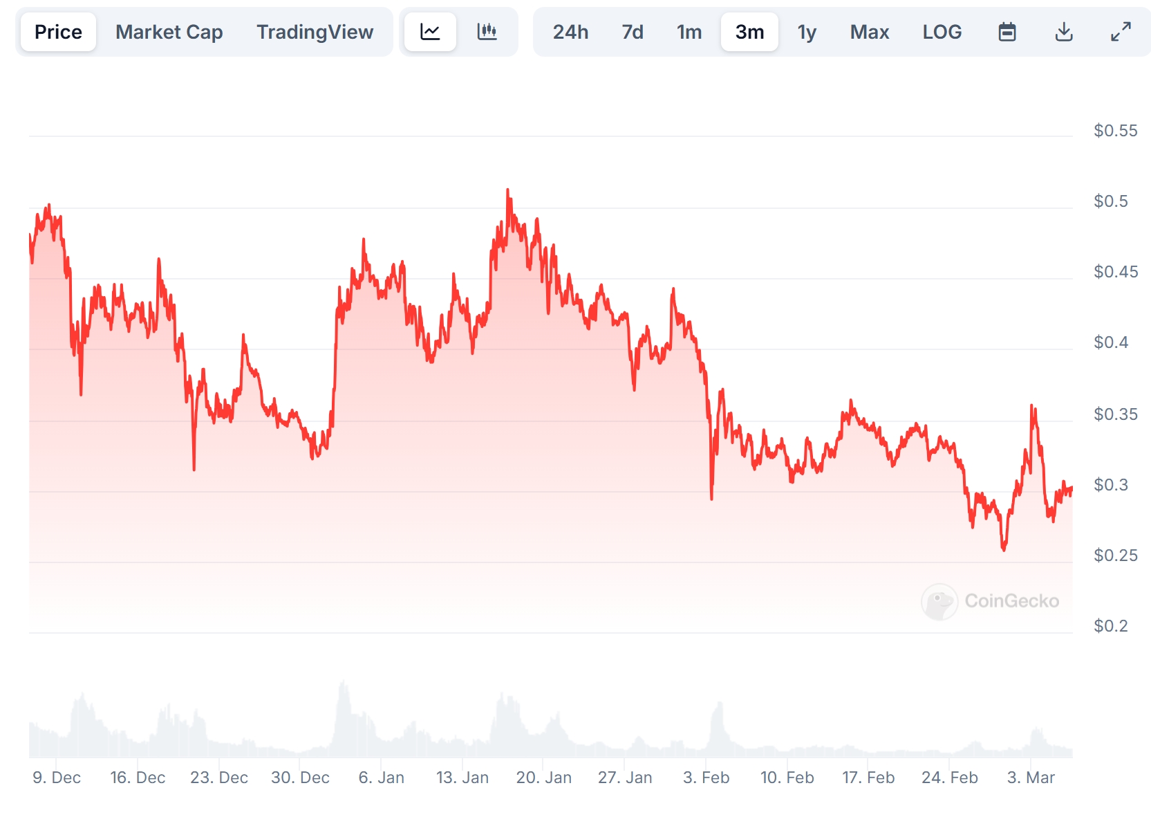 Stellar ($XLM) Price Chart