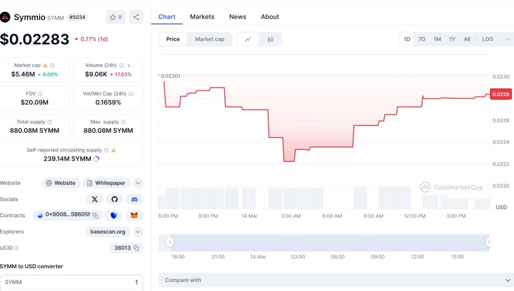 Symmio (SYMM) Price Chart