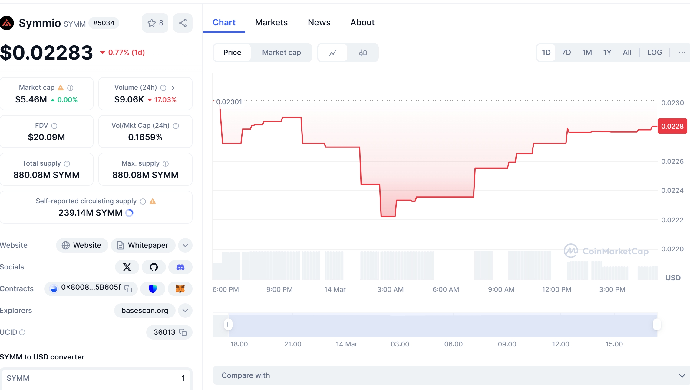 Symmio (SYMM) Price Chart