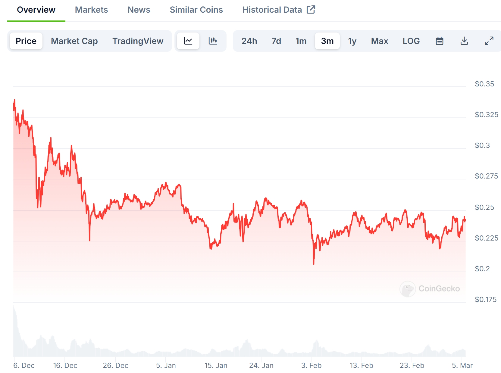 TRON (TRX) Price Chart