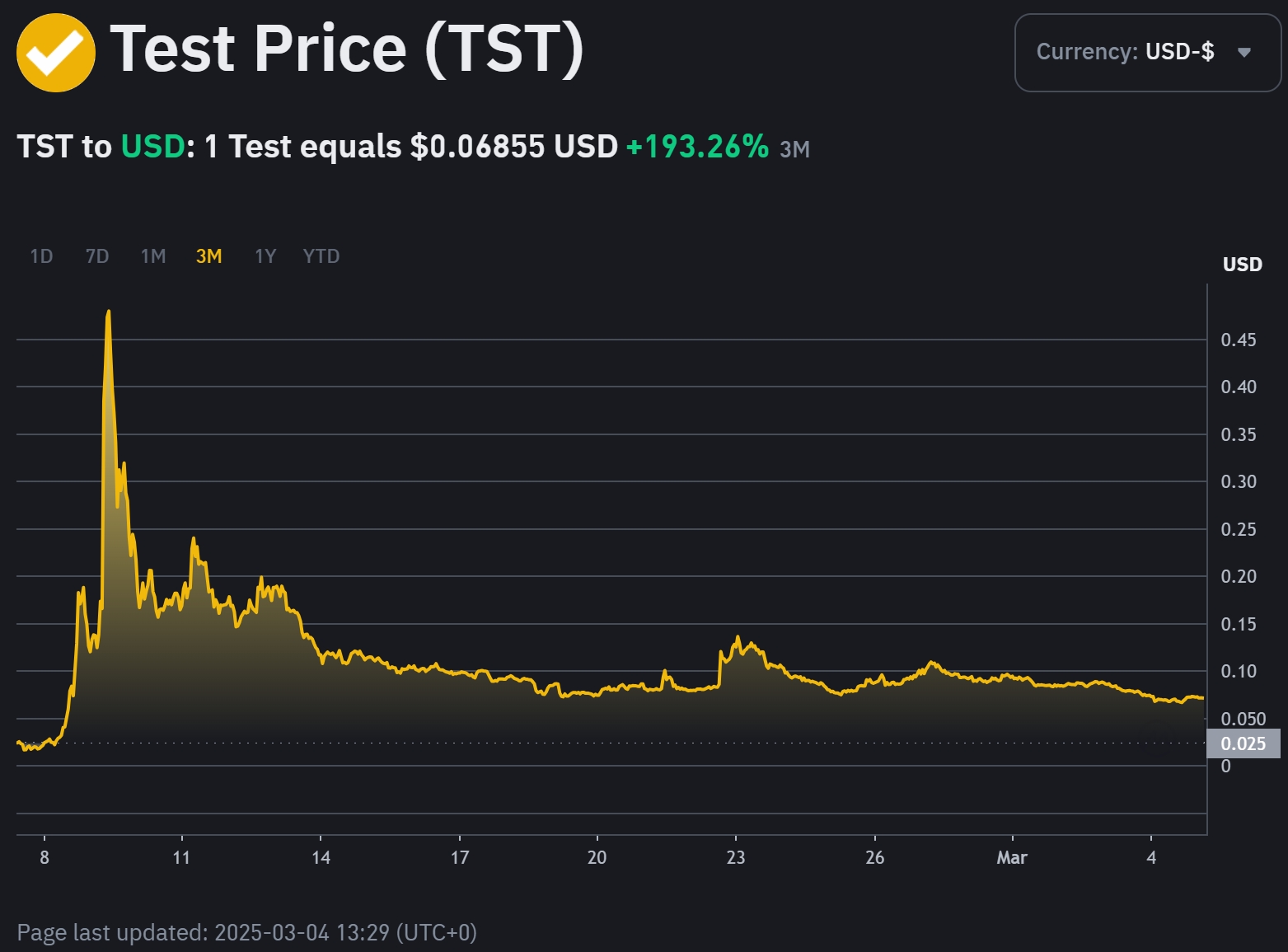 TST Price Chart