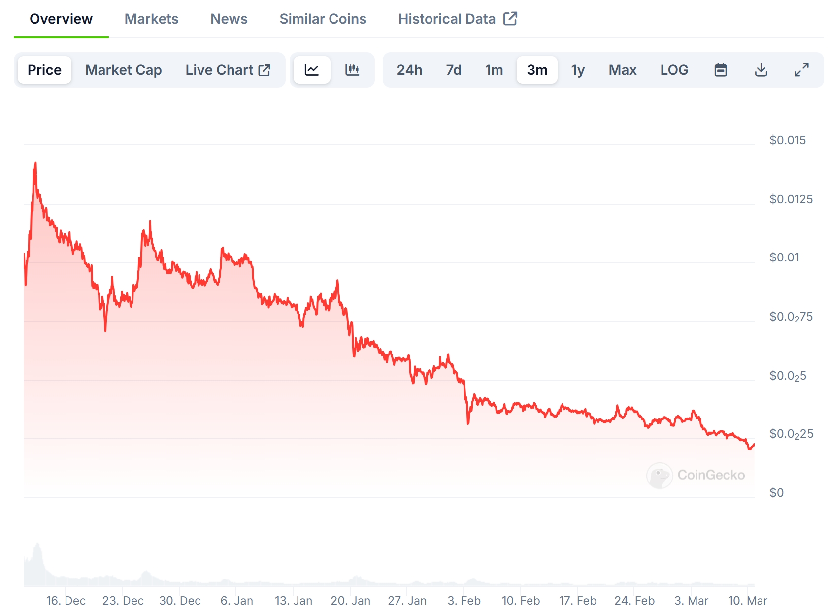 TURBO Price Chart