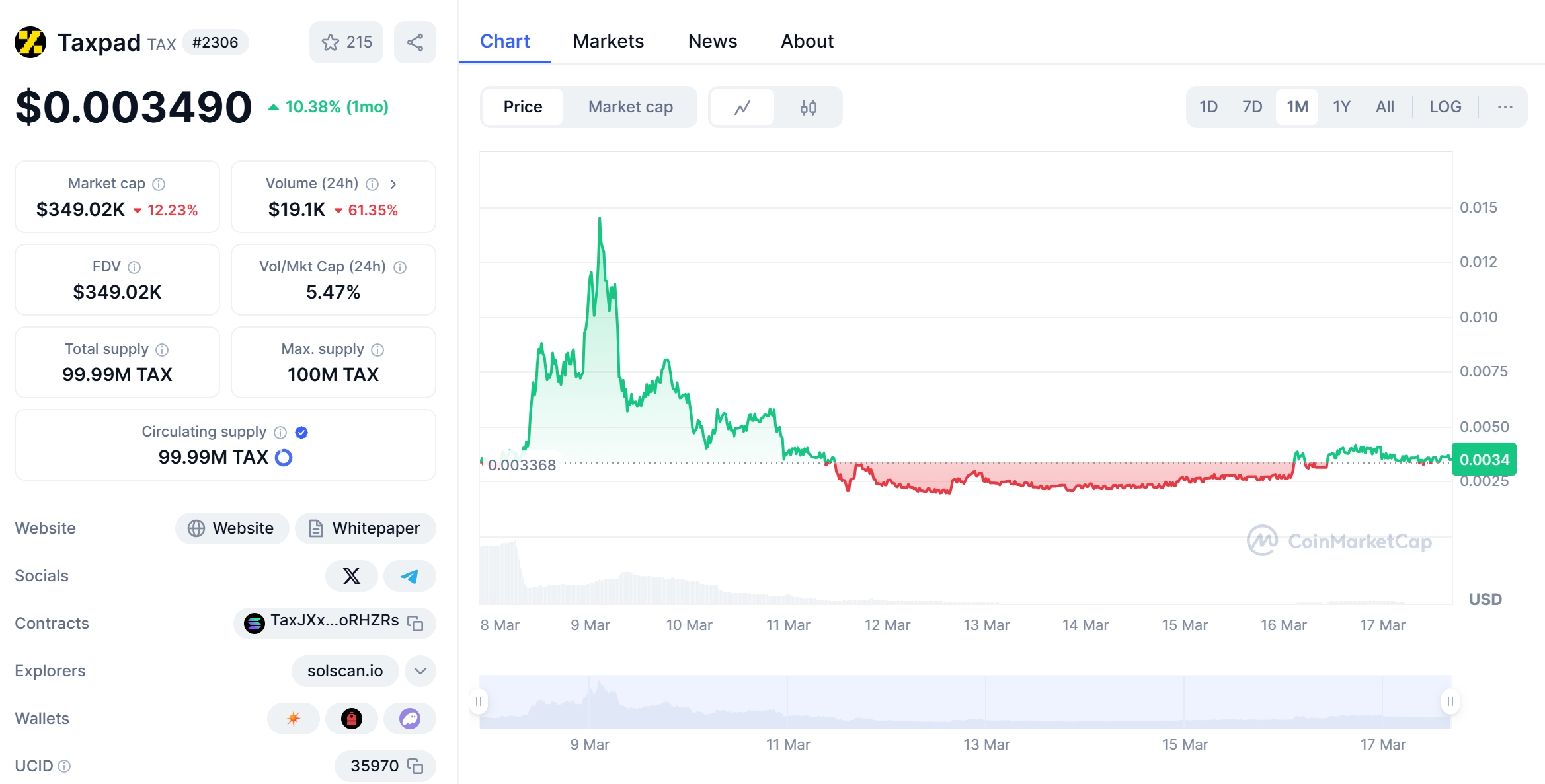 Taxpad (TAX) Price Chart