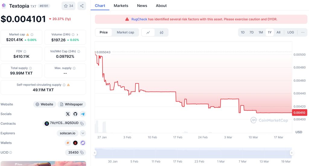 Textopia (TXT) Price Chart